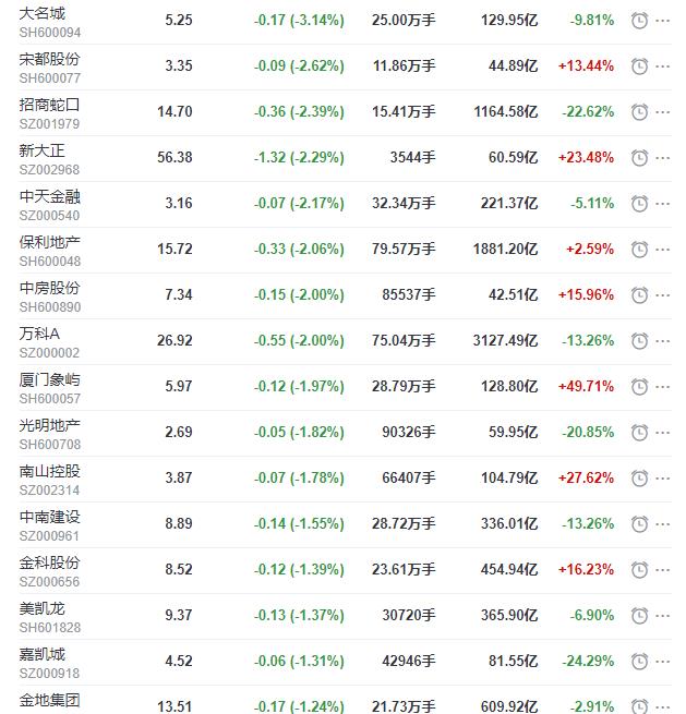 地产股收盘丨沪指收涨0.46% 葛洲坝涨停-中国网地产