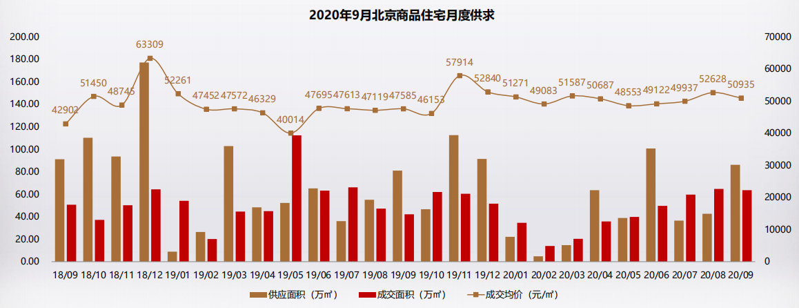 克而瑞：9月北京商品住宅供应火热 成交价格回调下跌-中国网地产
