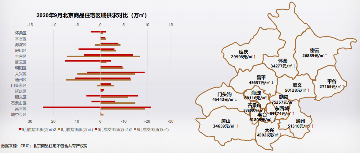 克而瑞：9月北京商品住宅供应火热 成交价格回调下跌-中国网地产