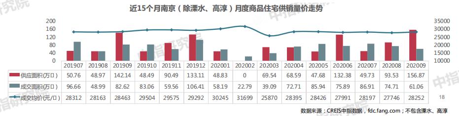 中指研究院：三季度南京商品住宅供应300.13万方 同比上升24.09%-中国网地产