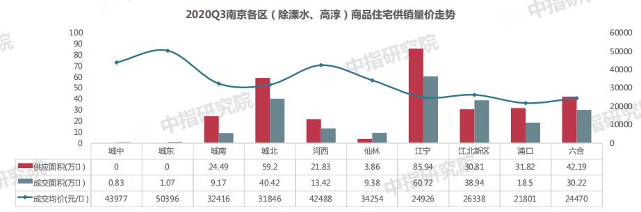 中指研究院：三季度南京商品住宅供應300.13萬方 同比上升24.09%-中國網地産
