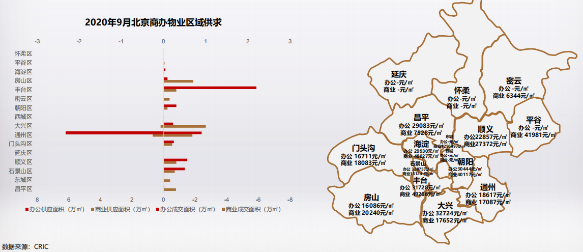 克而瑞：9月北京写字楼供应放量回升 但成交变现平平-中国网地产