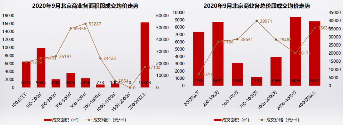克而瑞：9月北京寫字樓供應放量回升 但成交變現平平-中國網地産