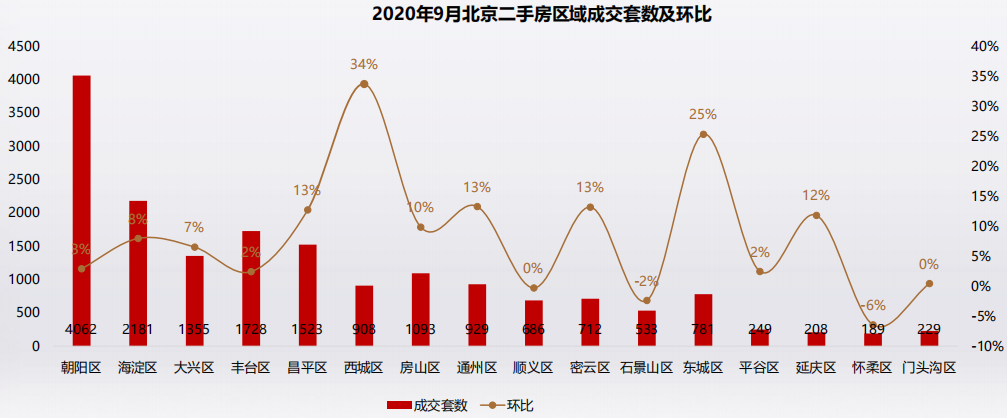克而瑞：9月北京二手房成交量突破1.7萬套-中國網地産