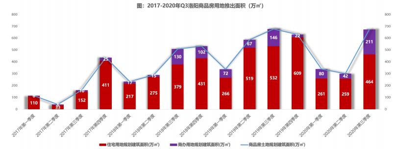 中指研究院：三季度洛阳土地市场累计推出80宗住宅及商办用地 同比减少24.53%-中国网地产