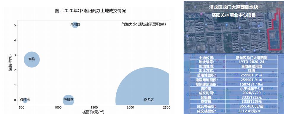 中指研究院：三季度洛阳商办土地成交主要集中在洛龙区-中国网地产