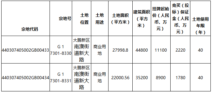 深圳市7.31亿元出让3宗商业用地 小米5.31亿元落户南山区-中国网地产