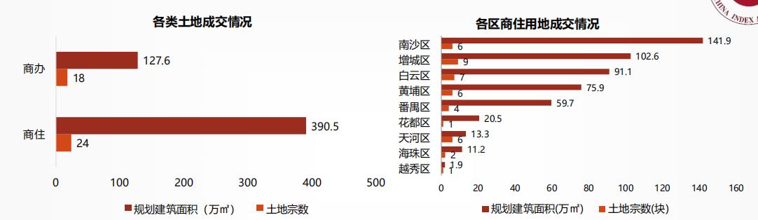 中指研究院：廣州三季度推出商住和商辦用地共60宗-中國網地産