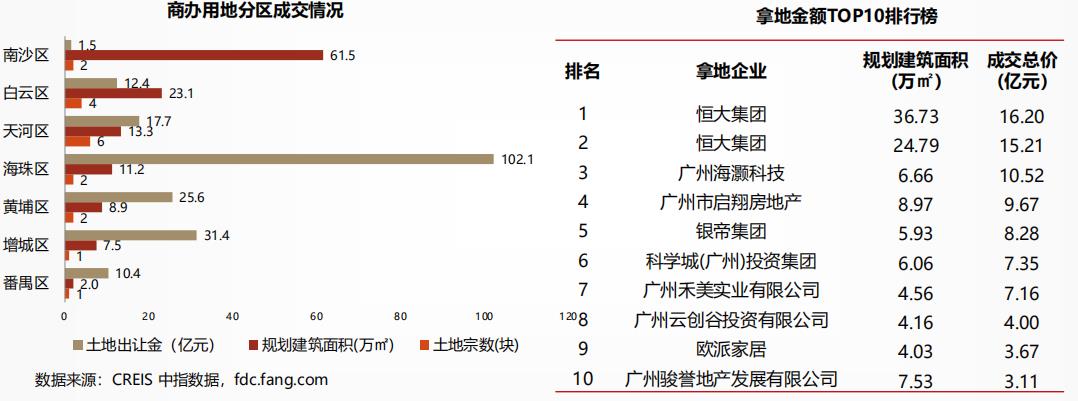 中指研究院：广州三季度推出商住和商办用地共60宗-中国网地产