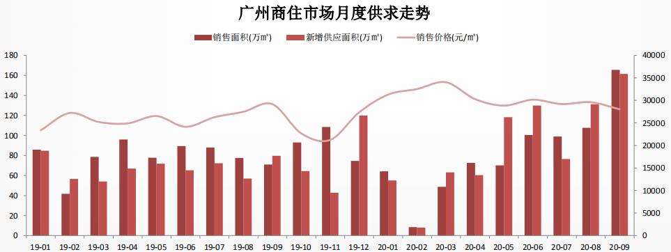 中指研究院：广州三季度商品住宅成交面积同比增长57.2%-中国网地产