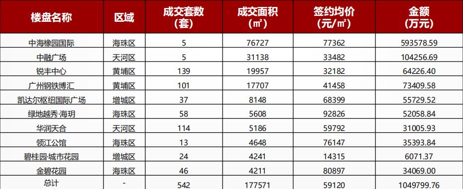 中指研究院：广州前三季度共成交商铺4214套/60.37万㎡-中国网地产