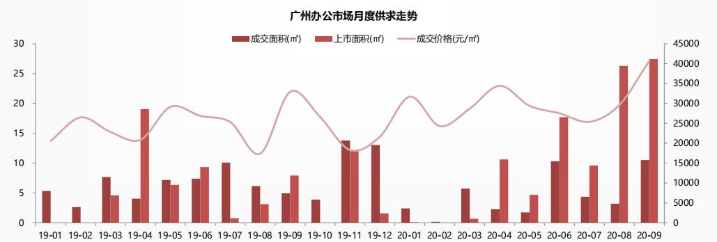 中指研究院：广州前三季度共成交写字楼2039套/40.73万㎡-中国网地产