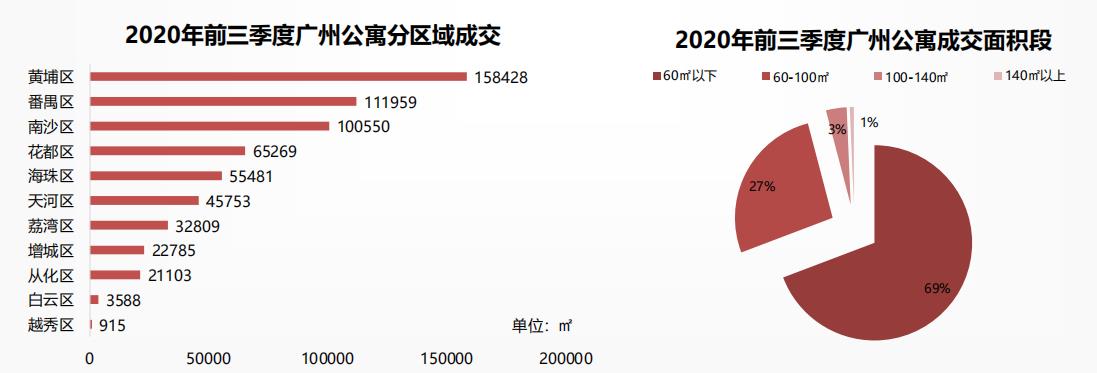 中指研究院：广州前三季度共成交公寓11133套/61.86万㎡-中国网地产