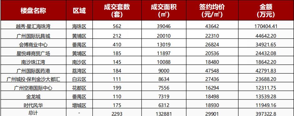 中指研究院：广州前三季度共成交公寓11133套/61.86万㎡-中国网地产