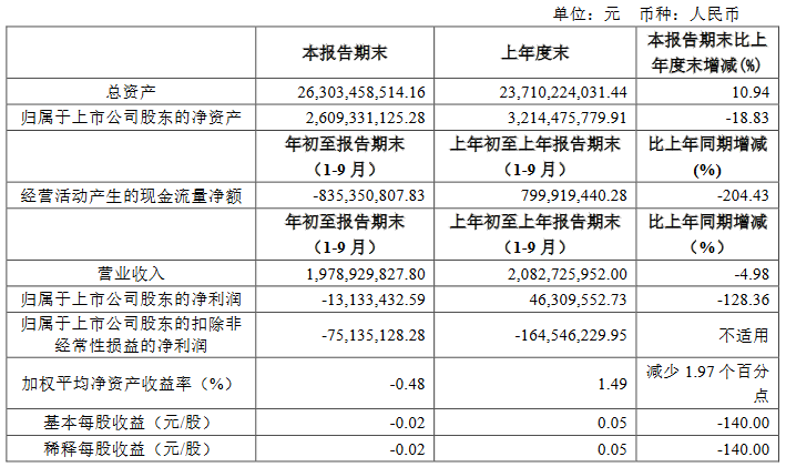 珠江实业：前三季度归属股东净亏损1313.3万元-中国网地产