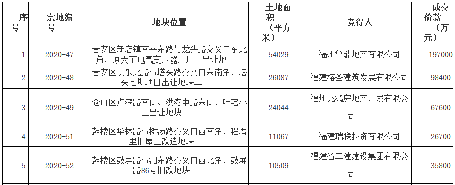 福州市51.1亿元出让6宗地块 保利8.55亿、广宇发展19.7亿扩储-中国网地产