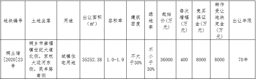 蓝光+恒旺4.96亿元竞得嘉兴桐乡市一宗住宅用地 溢价率37.78%-中国网地产