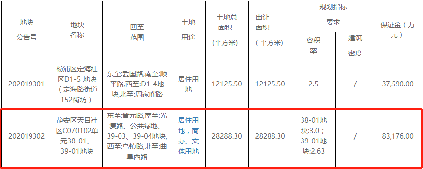 华发+仁恒42.1亿元竞得上海市静安区一宗地块 溢价率1.25%-中国网地产