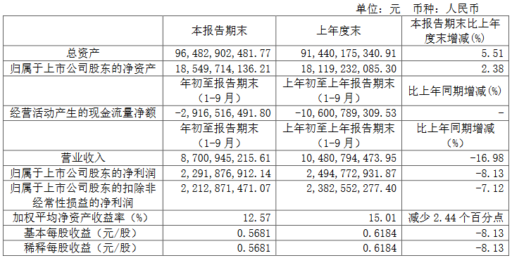 陆家嘴：前三季度归属股东净利润22.9亿元 同比减少8.13%-中国网地产