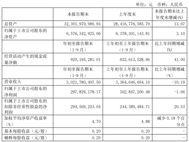 光大嘉宝：前三季度归属股东净利润2.98亿元 同比降1.66%-中国网地产