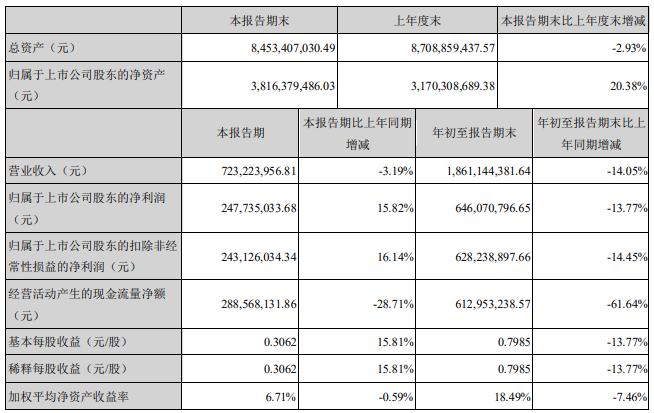 世荣兆业：前三季度归属股东净利润6.46亿元 同比降13.77%-中国网地产