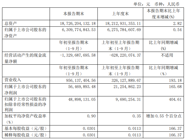 市北高新：前三季度归属股东净利润5646.99万元 同比增165.68%-中国网地产