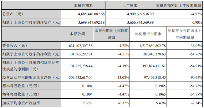 深深房A：前三季度归属股东净利润1.98亿元 同比降54.76%-中国网地产