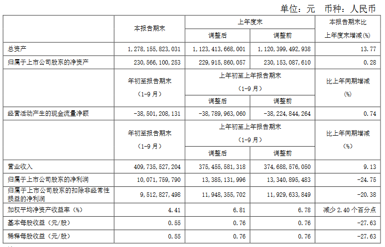 中国交建：前三季度归属股东净利润100.7亿元 同比降24.75%-中国网地产
