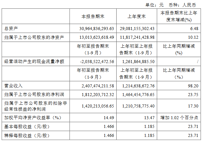 南京高科：前三季度歸屬股東凈利潤18.12億元 同比增23.75%-中國網地産