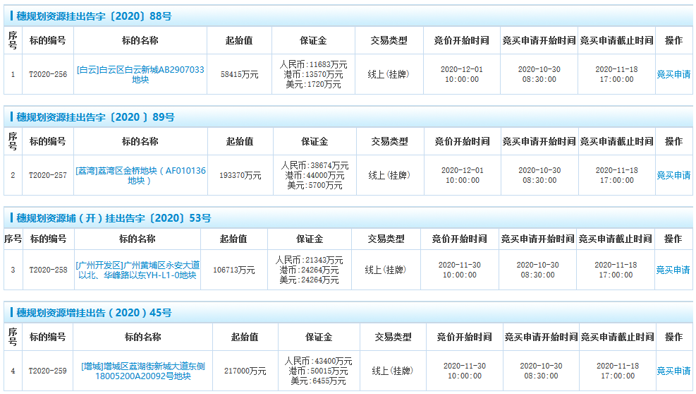 广州市57.55亿元挂牌4宗地块 -中国网地产