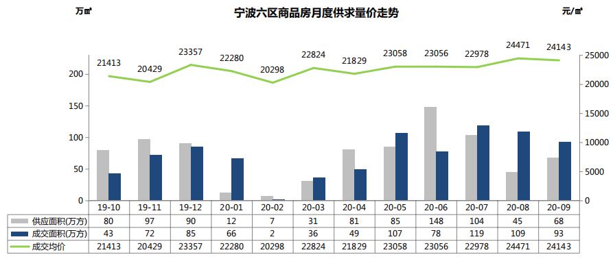 克而瑞：9月宁波市六区商品房市场成交93万方 环比降14.68%-中国网地产