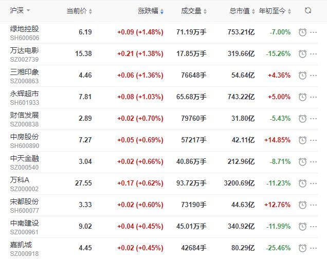 地産股收盤丨滬指收跌1.47% 綠地控股收漲1.48% 葛洲壩收跌5.7%-中國網地産