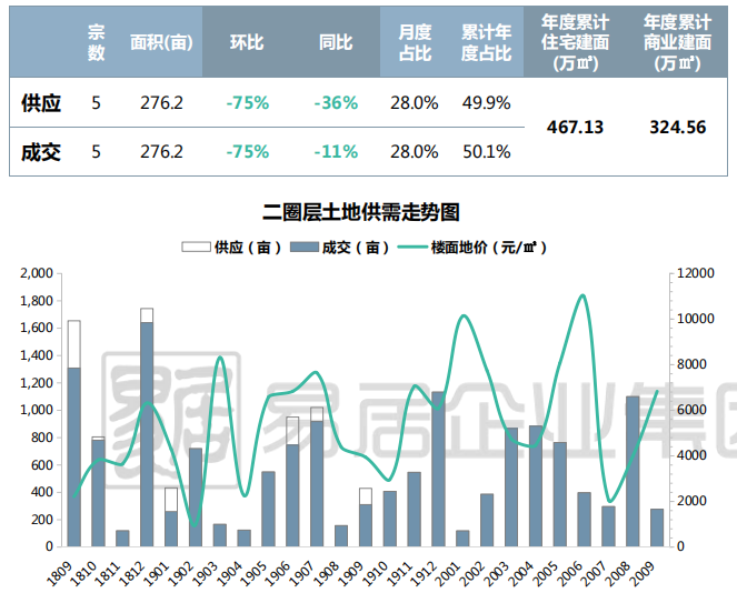 克而瑞：9月成都土地市场供应18宗地块 供需大跌 热度分化-中国网地产