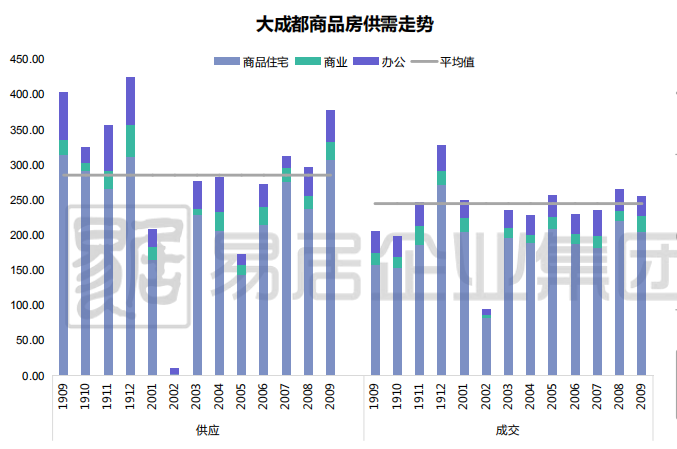 克而瑞：9月成都商品住宅供应环比大涨近3成 达到年度新高-中国网地产