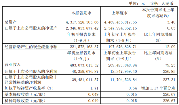 大龍地産：前三季度歸屬股東凈利潤4035.9萬元 同比增226.85%-中國網地産