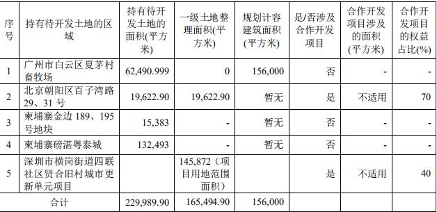 粤泰股份：三季度新增房地产项目5宗 总建筑面积15.6万平-中国网地产