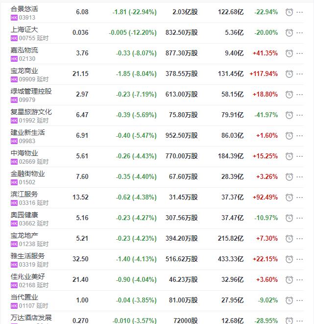 地产股收盘丨恒指收跌1.95% 中国恒大收涨4.76% 上海证大收跌12.2%-中国网地产