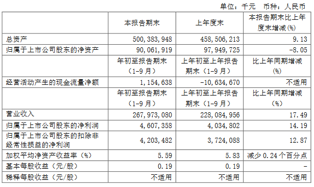 中国中冶：前三季度归属股东净利润46.07亿元 同比增14.19%-中国网地产