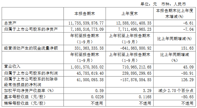 万通发展：前三季度归属股东净利润4578.56万元 同比降80.91%-中国网地产