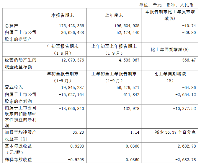 海航控股：前三季度归属股东净亏损156.27亿元-中国网地产
