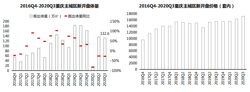 中指研究院：第三季度重庆主城区成交住宅542.3万平 同比减少1.2%-中国网地产