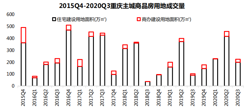 中指研究院：第三季度重庆主城共成交经营性用地28宗 成交额224.4亿元-中国网地产