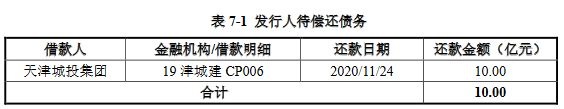 天津城投集团：15亿元短期公司债券票面利率确定为3.62%-中国网地产