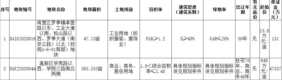 宝龙27.83亿元竞得南昌1宗商住用地 溢价率17.59%-中国网地产