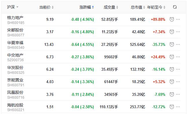 地産股收盤丨指數表現分化 京投發展漲5.43% 格力地産跌4.96%-中國網地産