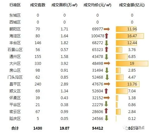中原地产：上周北京新建住宅市场成交103.78亿元 环比前一周涨53%-中国网地产