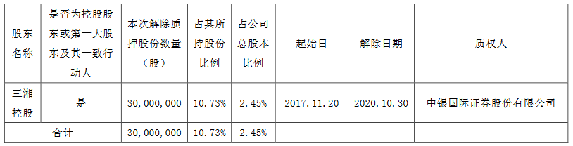 三湘印象：三湘控股解除质押3000万股公司股份 占总股本的2.45%-中国网地产