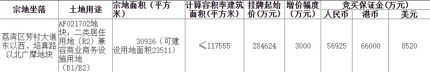 广州荔湾区28.46亿元挂牌1宗商住用地-中国网地产
