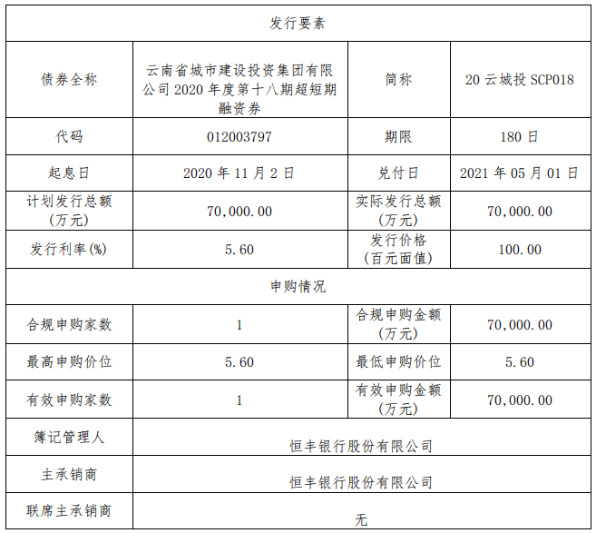 云南城投集团：成功发行7亿元超短期融资券 票面利率5.60%-中国网地产