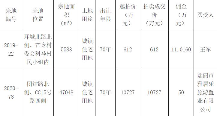 雅居乐1.07亿元竞得云南瑞丽市1宗住宅用地-中国网地产